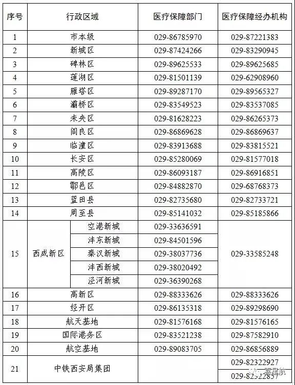 關于！西安醫療保障卡重要通知(圖3)
